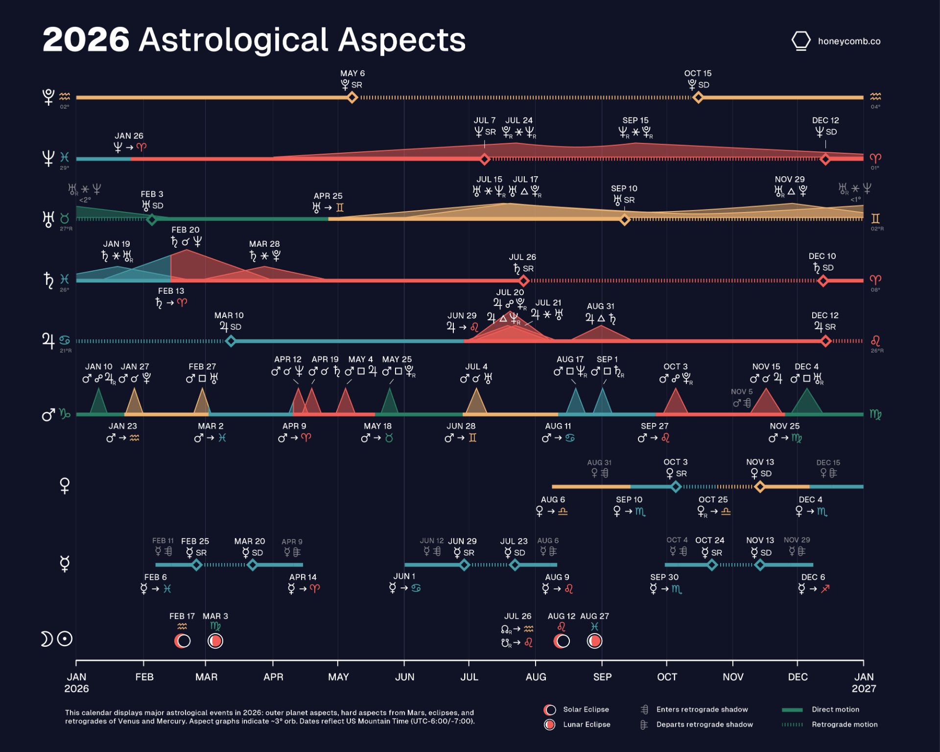 2026 Astrological Aspects, dark background