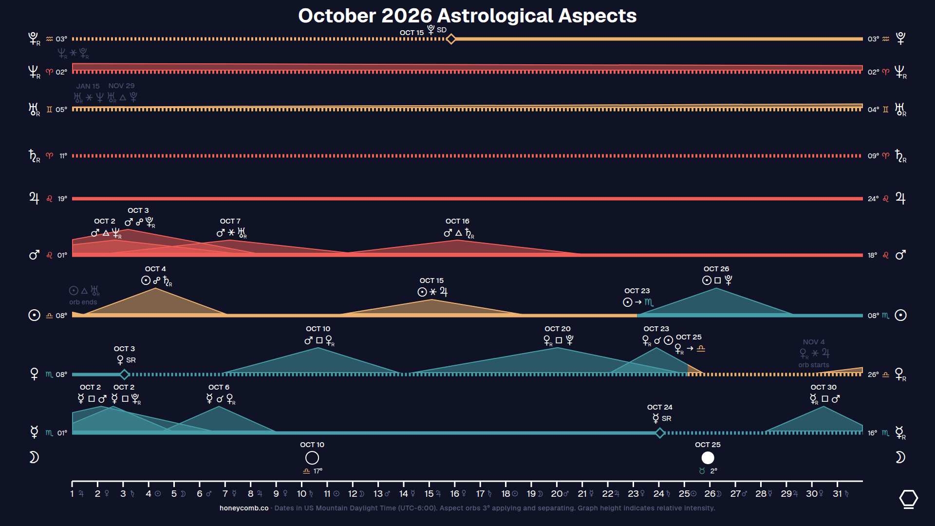 October 2026 Astrological Aspects, dark background